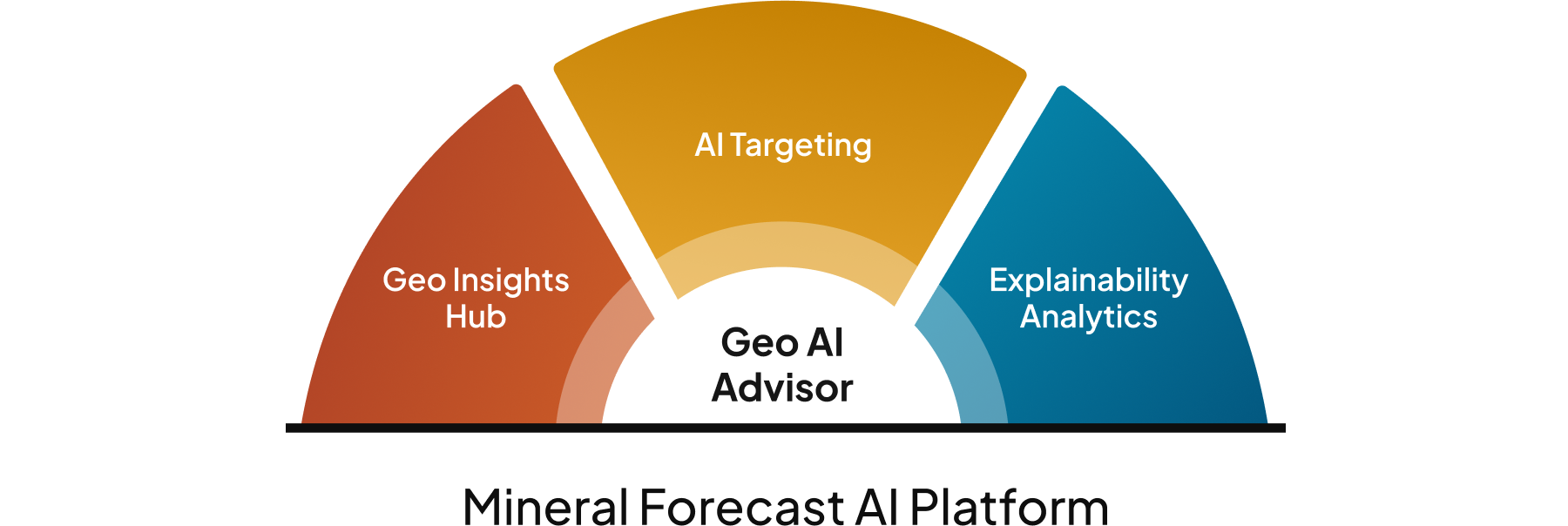 Platform - Product Diagram