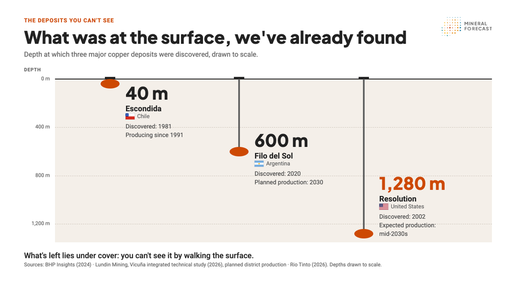 Infographic: discovery depth of Escondida (40 m), Filo del Sol (600 m) and Resolution (1,280 m), drawn to scale