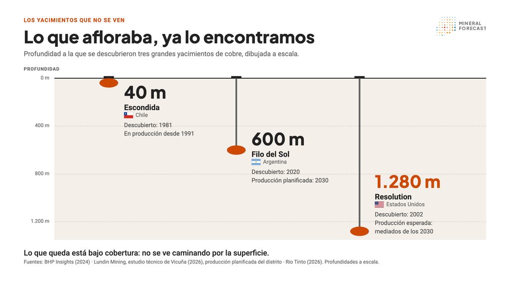 Infografía: profundidad a la que se descubrieron Escondida (40 m), Filo del Sol (600 m) y Resolution (1.280 m), dibujada a escala
